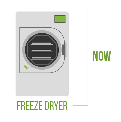 Graphic of a freeze dryer with the caption: now