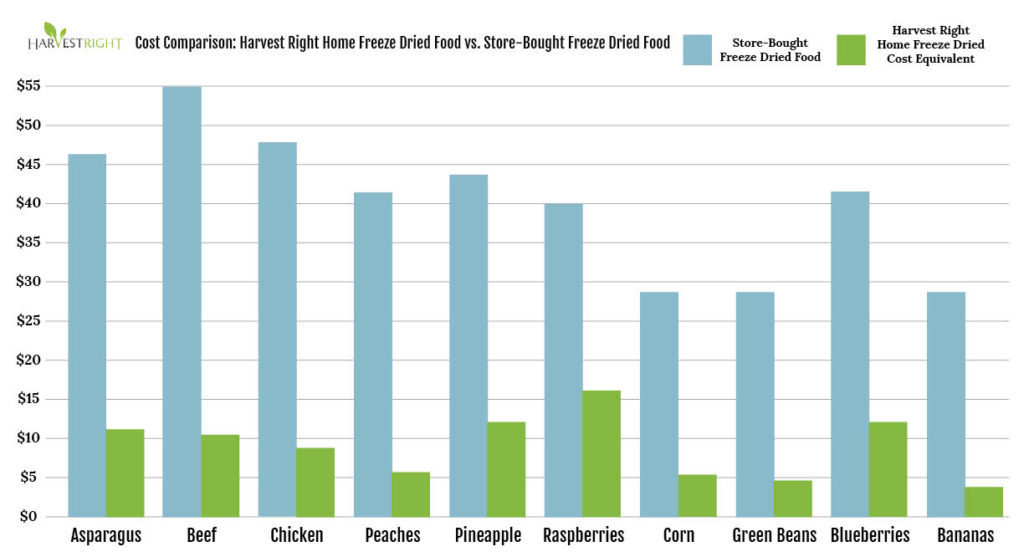Harvest Right vs Store-bought freeze dried food cost comparison graph