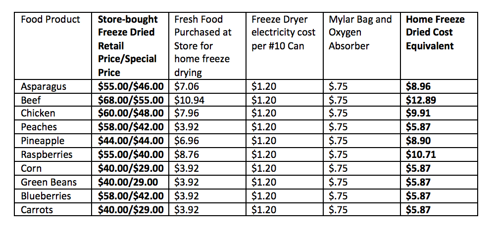 A Freeze Dryer Pays For Itself! - Tri-State Outfitters